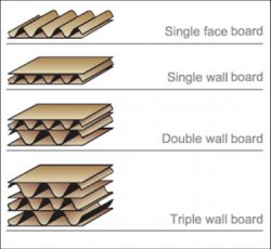 types of corrugated cardboard